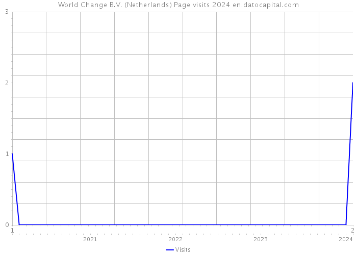 World Change B.V. (Netherlands) Page visits 2024 