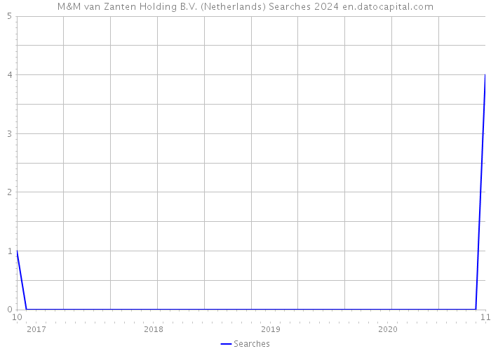 M&M van Zanten Holding B.V. (Netherlands) Searches 2024 