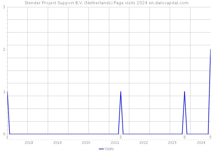Stender Project Support B.V. (Netherlands) Page visits 2024 