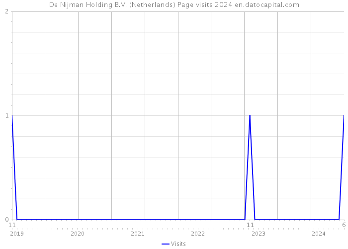 De Nijman Holding B.V. (Netherlands) Page visits 2024 