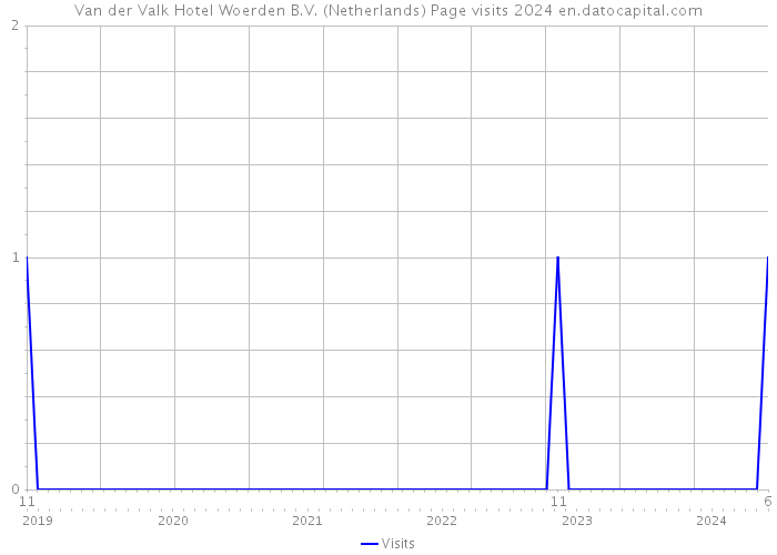 Van der Valk Hotel Woerden B.V. (Netherlands) Page visits 2024 