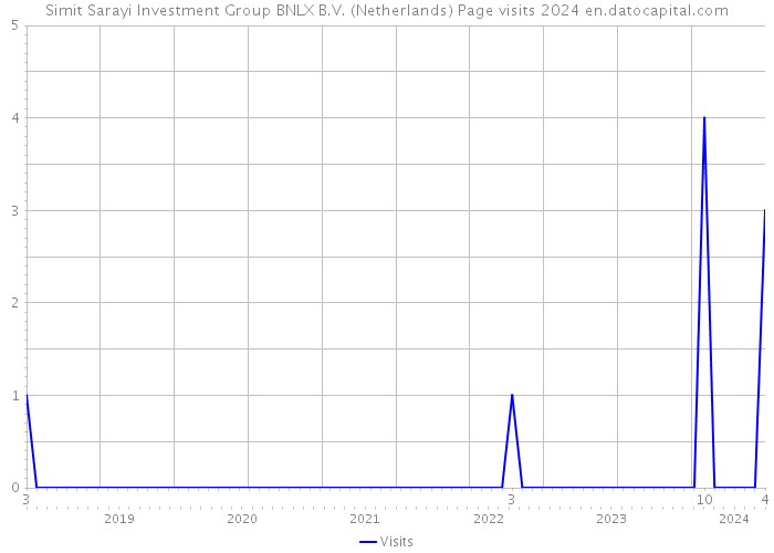 Simit Sarayi Investment Group BNLX B.V. (Netherlands) Page visits 2024 