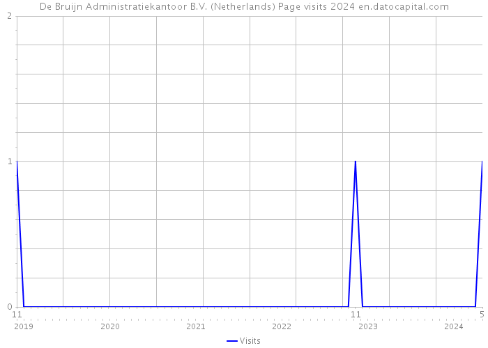 De Bruijn Administratiekantoor B.V. (Netherlands) Page visits 2024 