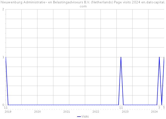 Nieuwenburg Administratie- en Belastingadviseurs B.V. (Netherlands) Page visits 2024 