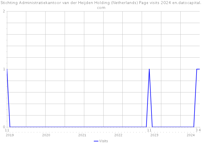 Stichting Administratiekantoor van der Heijden Holding (Netherlands) Page visits 2024 