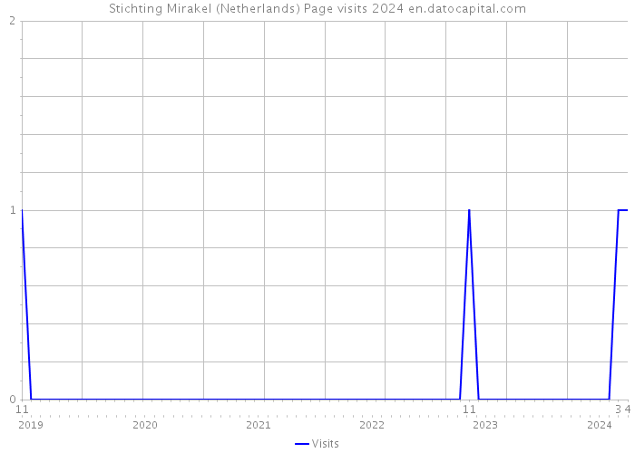 Stichting Mirakel (Netherlands) Page visits 2024 