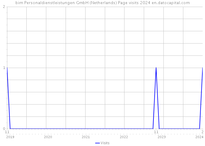 bim Personaldienstleistungen GmbH (Netherlands) Page visits 2024 
