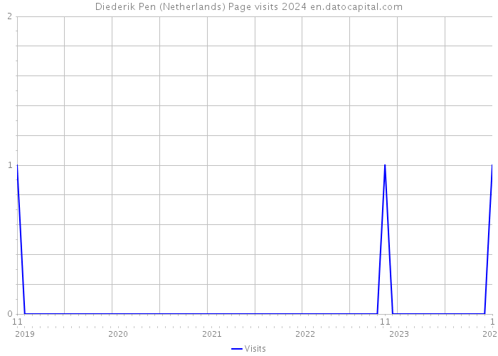 Diederik Pen (Netherlands) Page visits 2024 