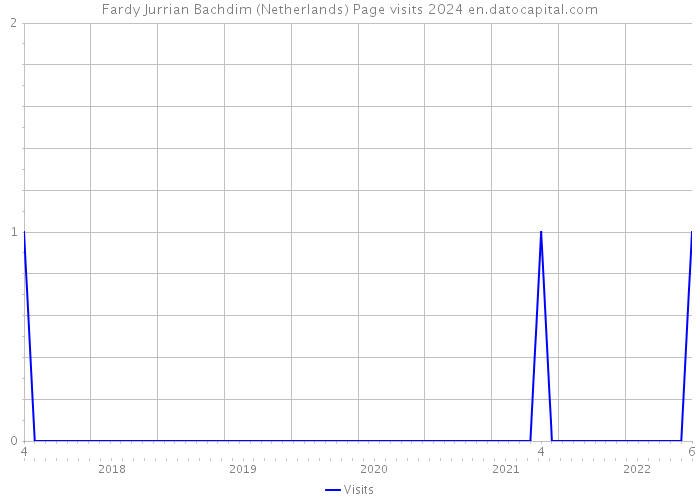 Fardy Jurrian Bachdim (Netherlands) Page visits 2024 