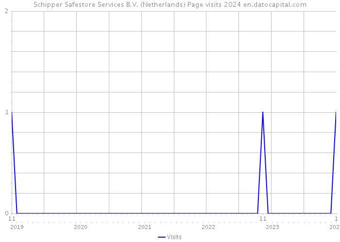 Schipper Safestore Services B.V. (Netherlands) Page visits 2024 