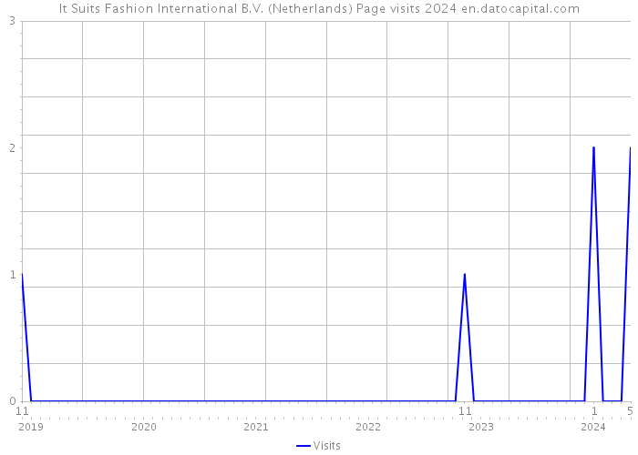It Suits Fashion International B.V. (Netherlands) Page visits 2024 