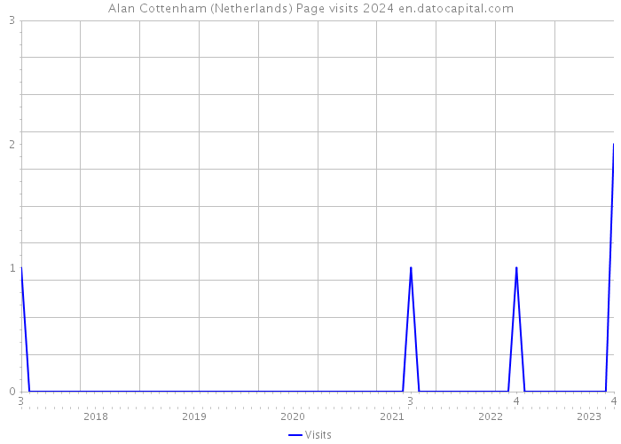Alan Cottenham (Netherlands) Page visits 2024 
