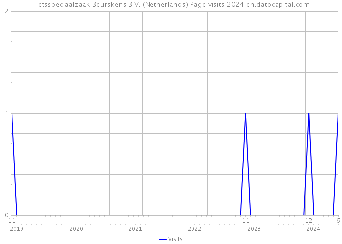 Fietsspeciaalzaak Beurskens B.V. (Netherlands) Page visits 2024 