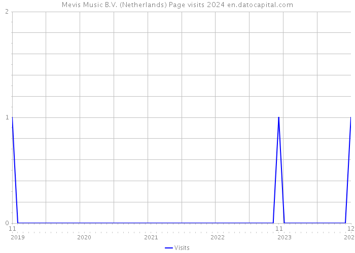 Mevis Music B.V. (Netherlands) Page visits 2024 