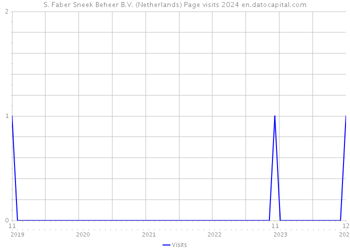 S. Faber Sneek Beheer B.V. (Netherlands) Page visits 2024 