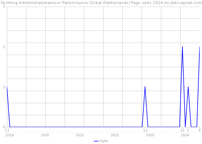 Stichting Administratiekantoor Parkinclusive Global (Netherlands) Page visits 2024 