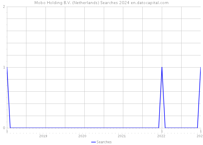 Mobo Holding B.V. (Netherlands) Searches 2024 