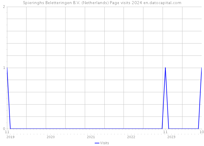 Spieringhs Beletteringen B.V. (Netherlands) Page visits 2024 