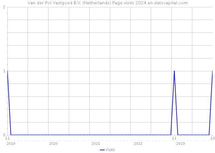 Van der Pol Vastgoed B.V. (Netherlands) Page visits 2024 