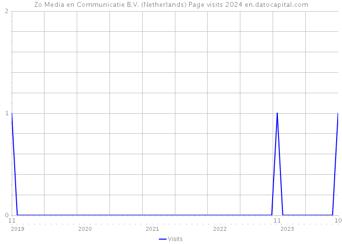 Zo Media en Communicatie B.V. (Netherlands) Page visits 2024 