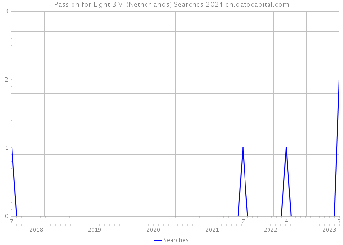 Passion for Light B.V. (Netherlands) Searches 2024 
