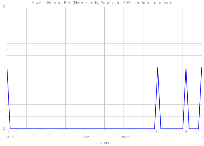 Alweco Holding B.V. (Netherlands) Page visits 2024 