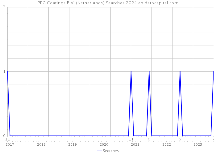 PPG Coatings B.V. (Netherlands) Searches 2024 