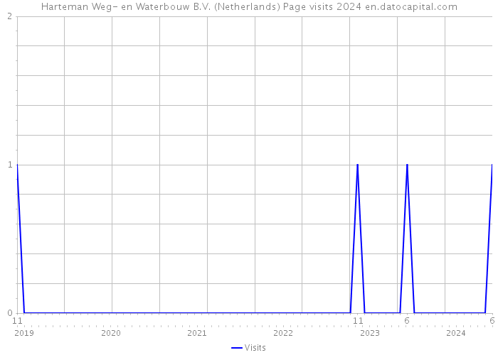Harteman Weg- en Waterbouw B.V. (Netherlands) Page visits 2024 