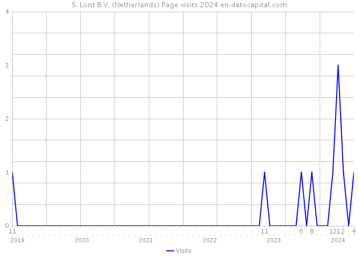 S. Lont B.V. (Netherlands) Page visits 2024 