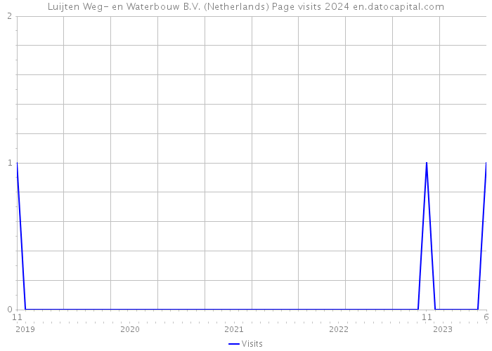Luijten Weg- en Waterbouw B.V. (Netherlands) Page visits 2024 