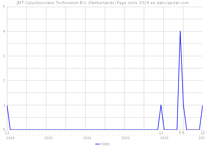 JMT Geluidsisolatie Technieken B.V. (Netherlands) Page visits 2024 