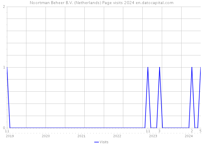 Noortman Beheer B.V. (Netherlands) Page visits 2024 