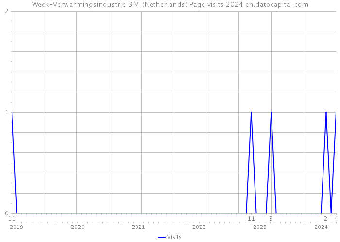 Weck-Verwarmingsindustrie B.V. (Netherlands) Page visits 2024 