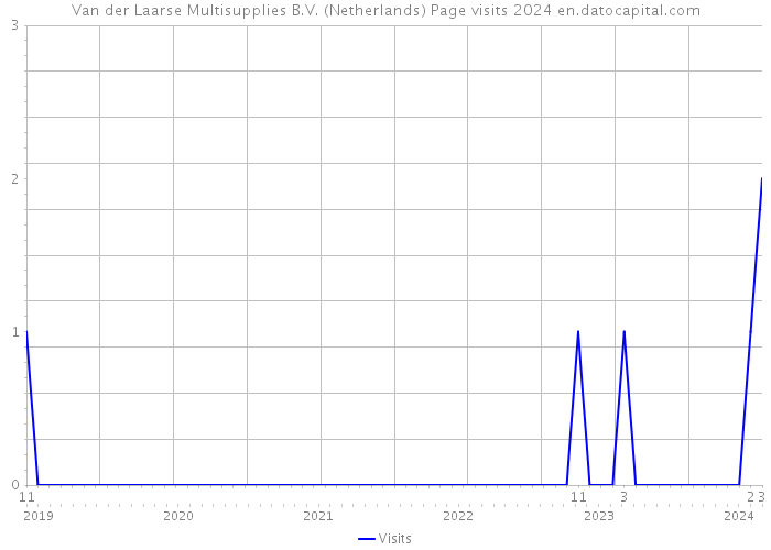 Van der Laarse Multisupplies B.V. (Netherlands) Page visits 2024 