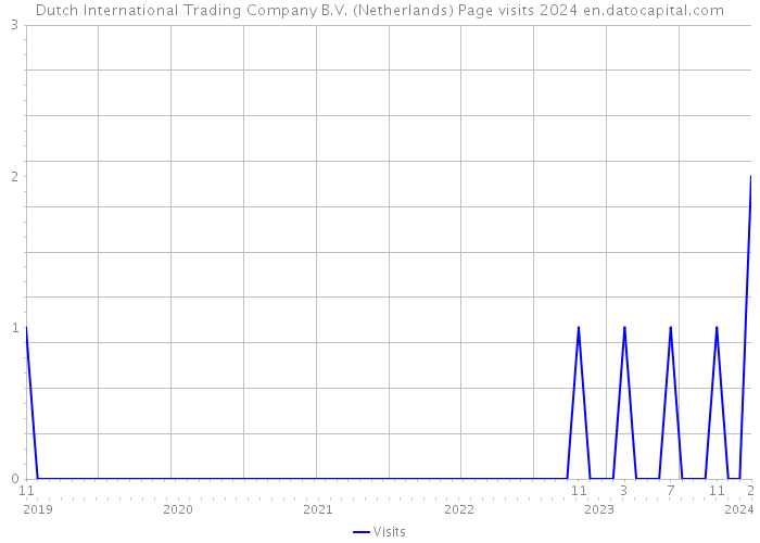 Dutch International Trading Company B.V. (Netherlands) Page visits 2024 