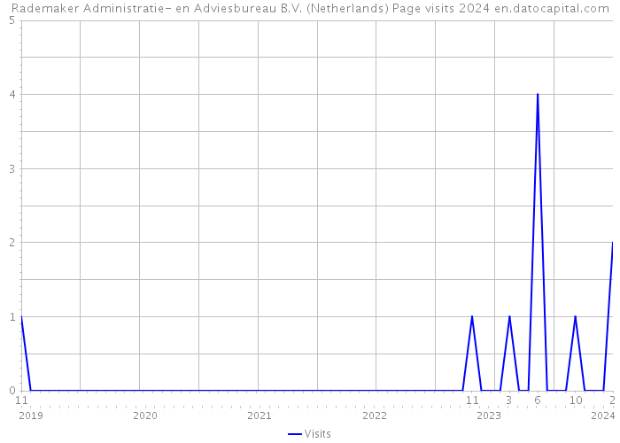 Rademaker Administratie- en Adviesbureau B.V. (Netherlands) Page visits 2024 