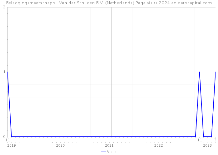 Beleggingsmaatschappij Van der Schilden B.V. (Netherlands) Page visits 2024 
