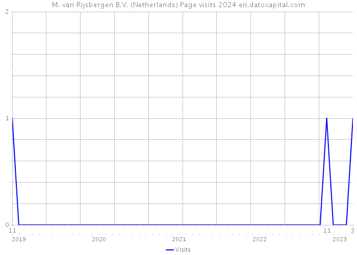 M. van Rijsbergen B.V. (Netherlands) Page visits 2024 