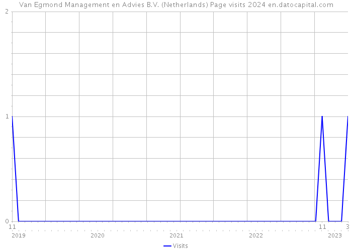 Van Egmond Management en Advies B.V. (Netherlands) Page visits 2024 