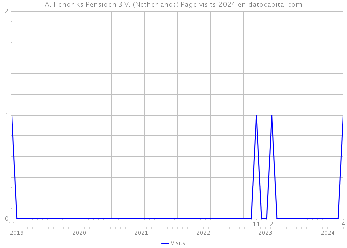 A. Hendriks Pensioen B.V. (Netherlands) Page visits 2024 