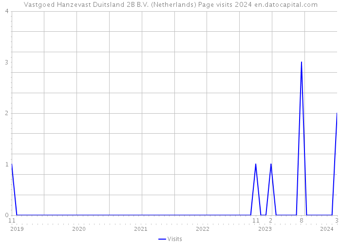 Vastgoed Hanzevast Duitsland 2B B.V. (Netherlands) Page visits 2024 