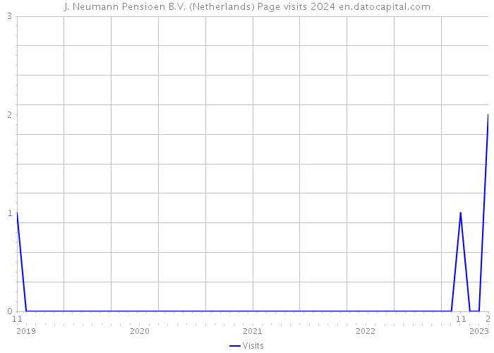 J. Neumann Pensioen B.V. (Netherlands) Page visits 2024 