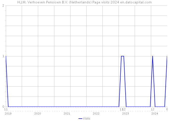 H.J.M. Verhoeven Pensioen B.V. (Netherlands) Page visits 2024 