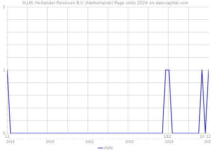 H.J.M. Hollander Pensioen B.V. (Netherlands) Page visits 2024 
