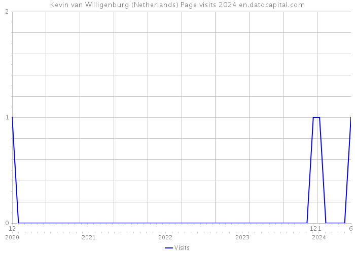 Kevin van Willigenburg (Netherlands) Page visits 2024 