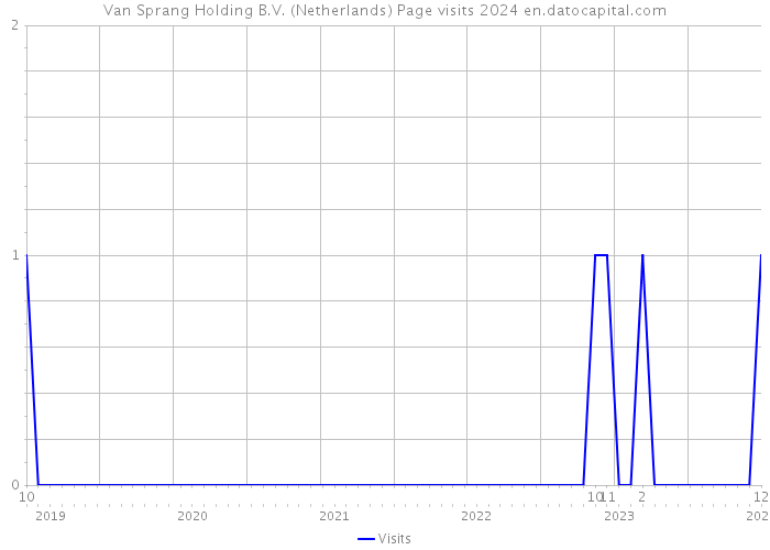Van Sprang Holding B.V. (Netherlands) Page visits 2024 