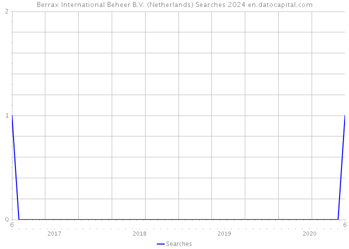 Berrax International Beheer B.V. (Netherlands) Searches 2024 
