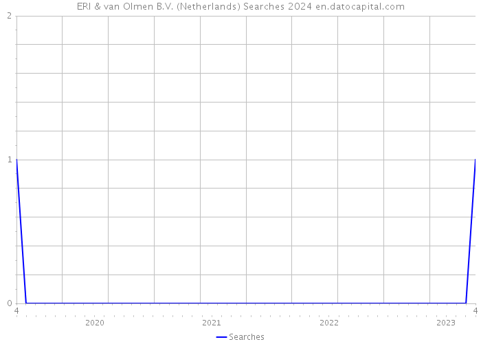 ERI & van Olmen B.V. (Netherlands) Searches 2024 