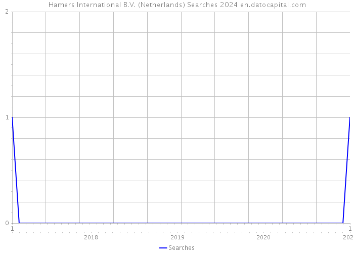 Hamers International B.V. (Netherlands) Searches 2024 