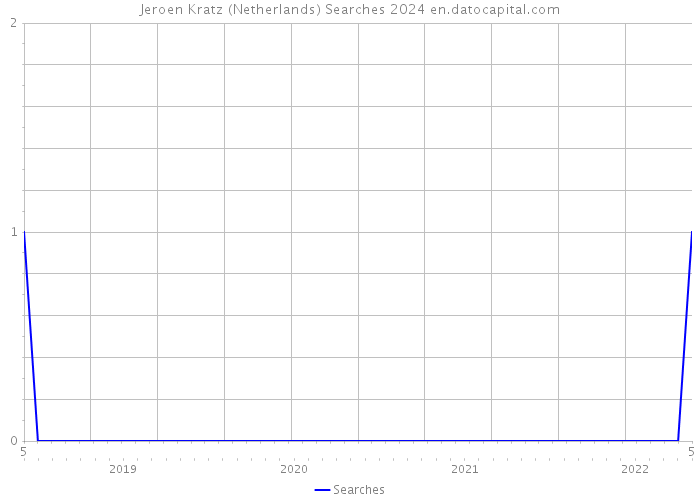 Jeroen Kratz (Netherlands) Searches 2024 